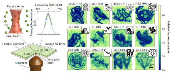 Protocol for charge state control of color centers in a high-density sample