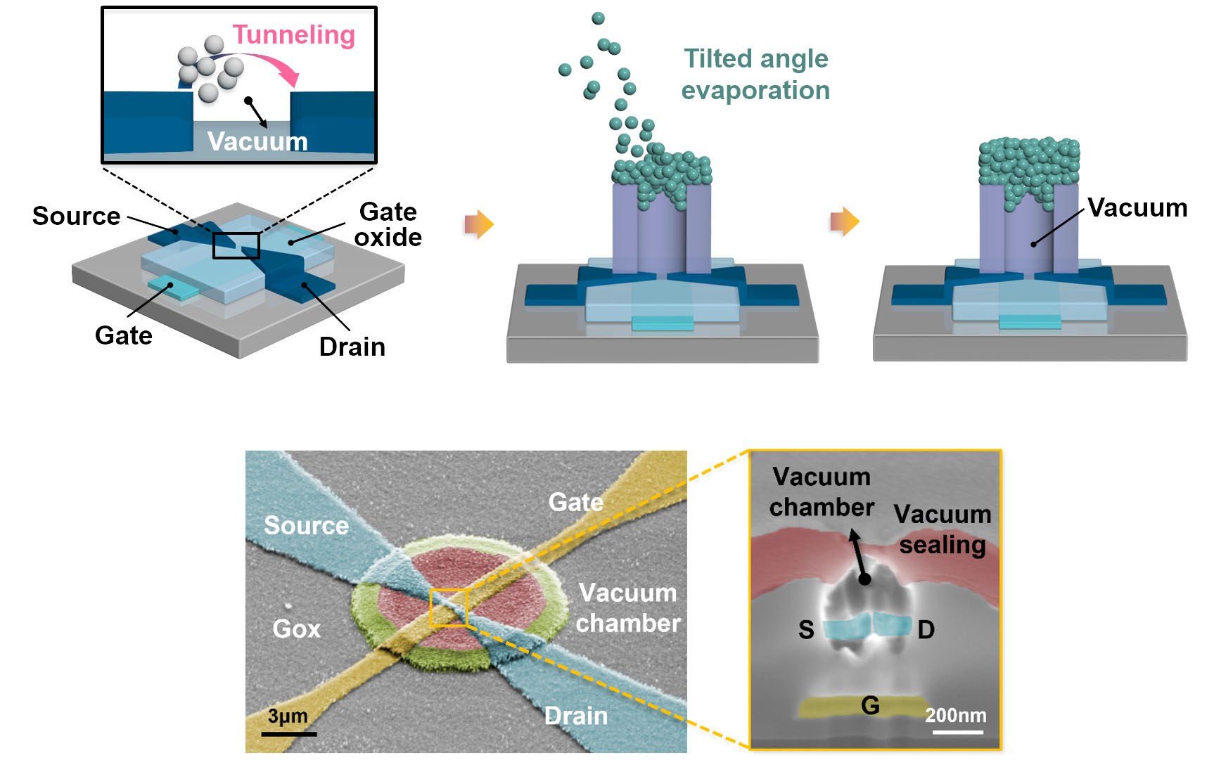 Development of an Ultra-small Nano Vacuum Tube Transistor