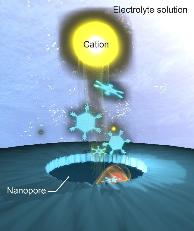 Schematic illustration depicting nanopore cooling by charge-selective ion transport