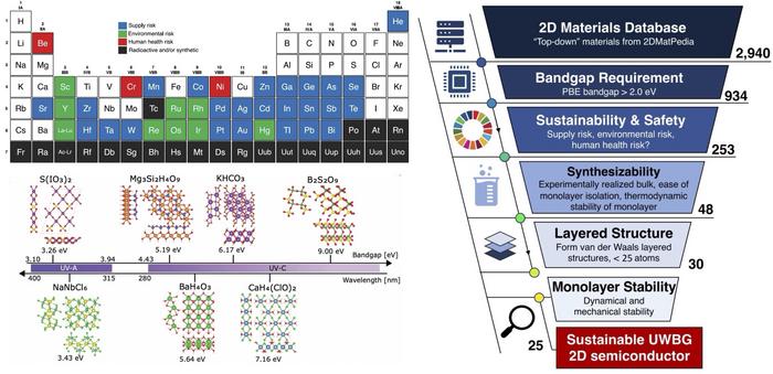 Periodic table of elements showing the environmental, human health and supply risk factors