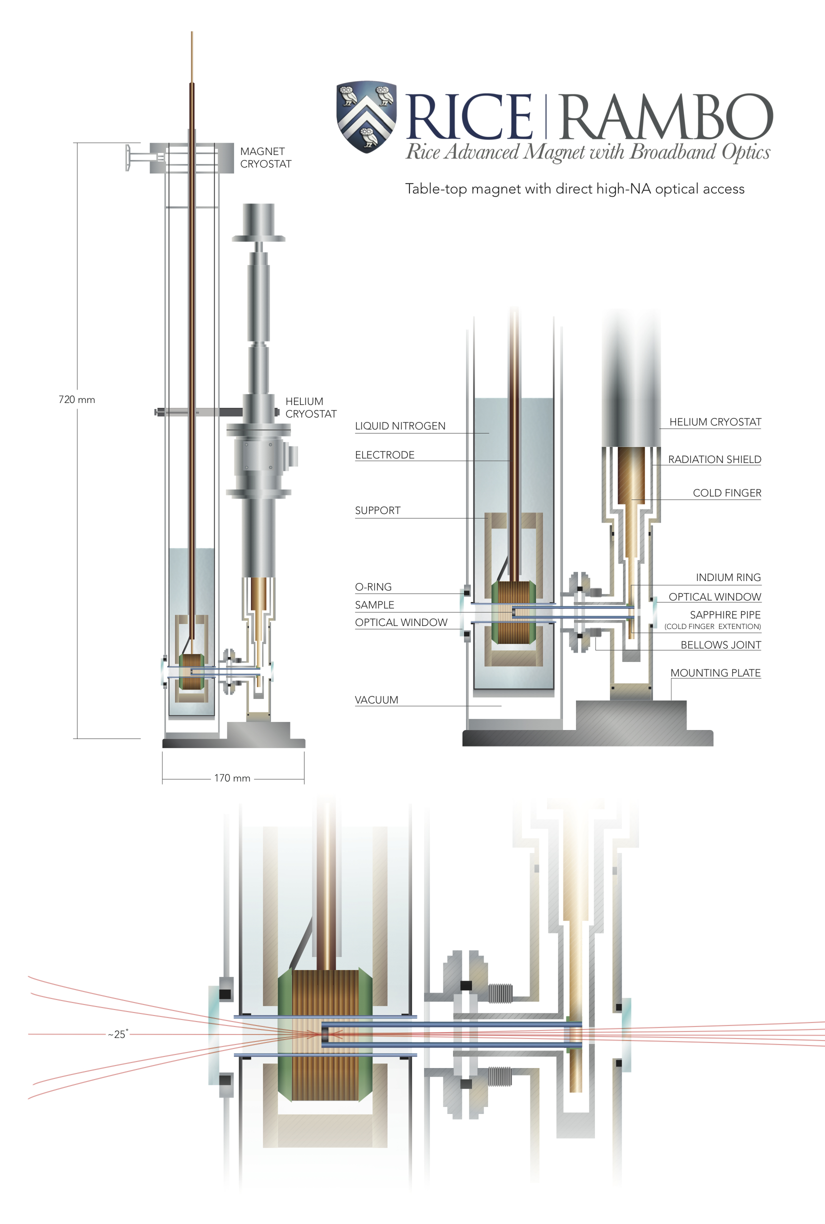 A graphic illustrates the setup and functions for the Rice Advanced Magnet with Broadband Optics