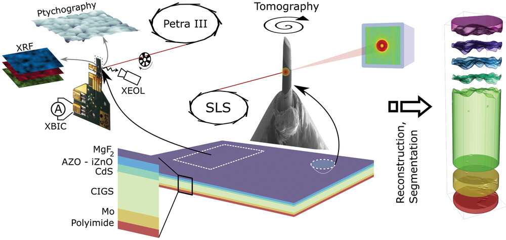 3D and Multimodal X-Ray Microscopy Reveals the Impact of Voids in CIGS Solar Cells