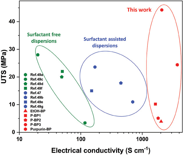 Ultimate tensile strength (UTS, MPa) versus electrical conductivity