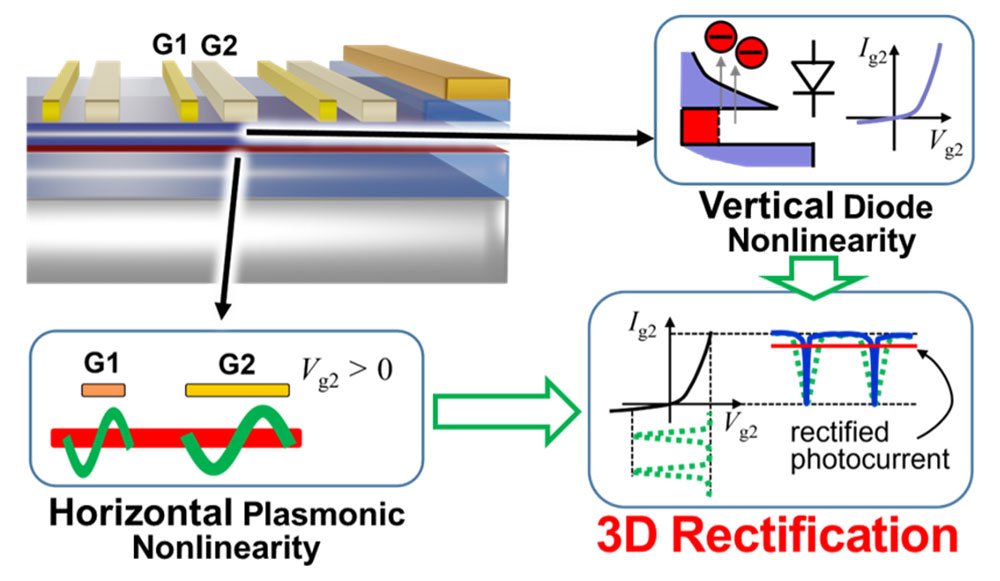 3D rectification effect in terahertz device