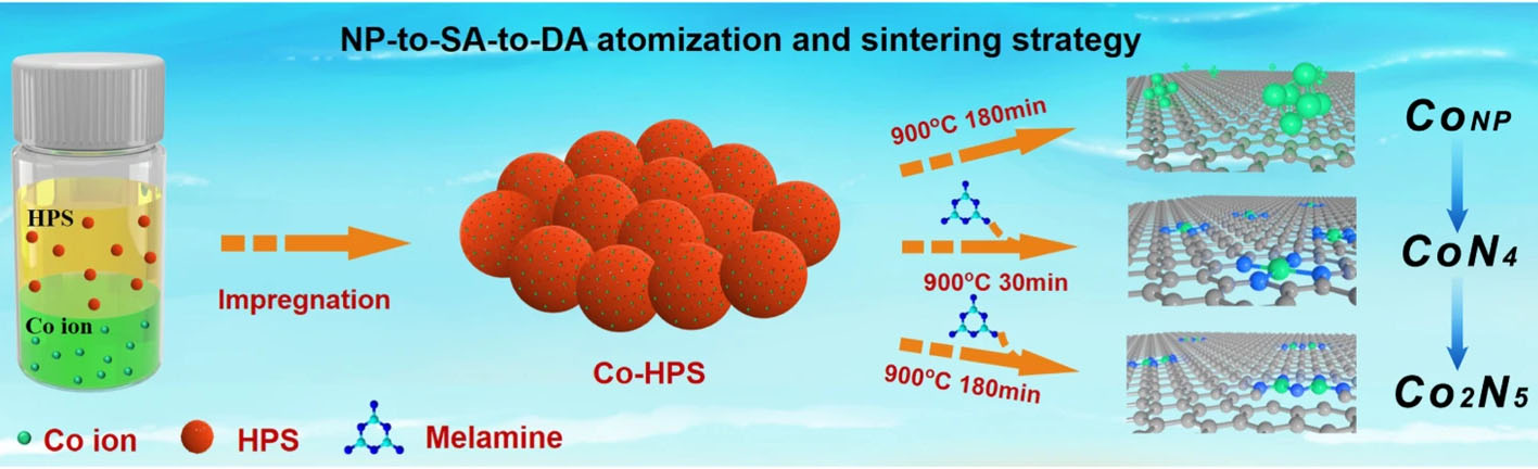 Schematic diagram of the NP-to-SA-to-DA atomization and sintering strategy