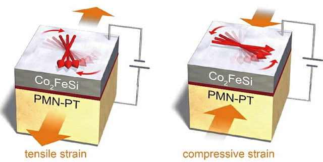 Interfacial multiferroic structure and control of magnetization orientation
