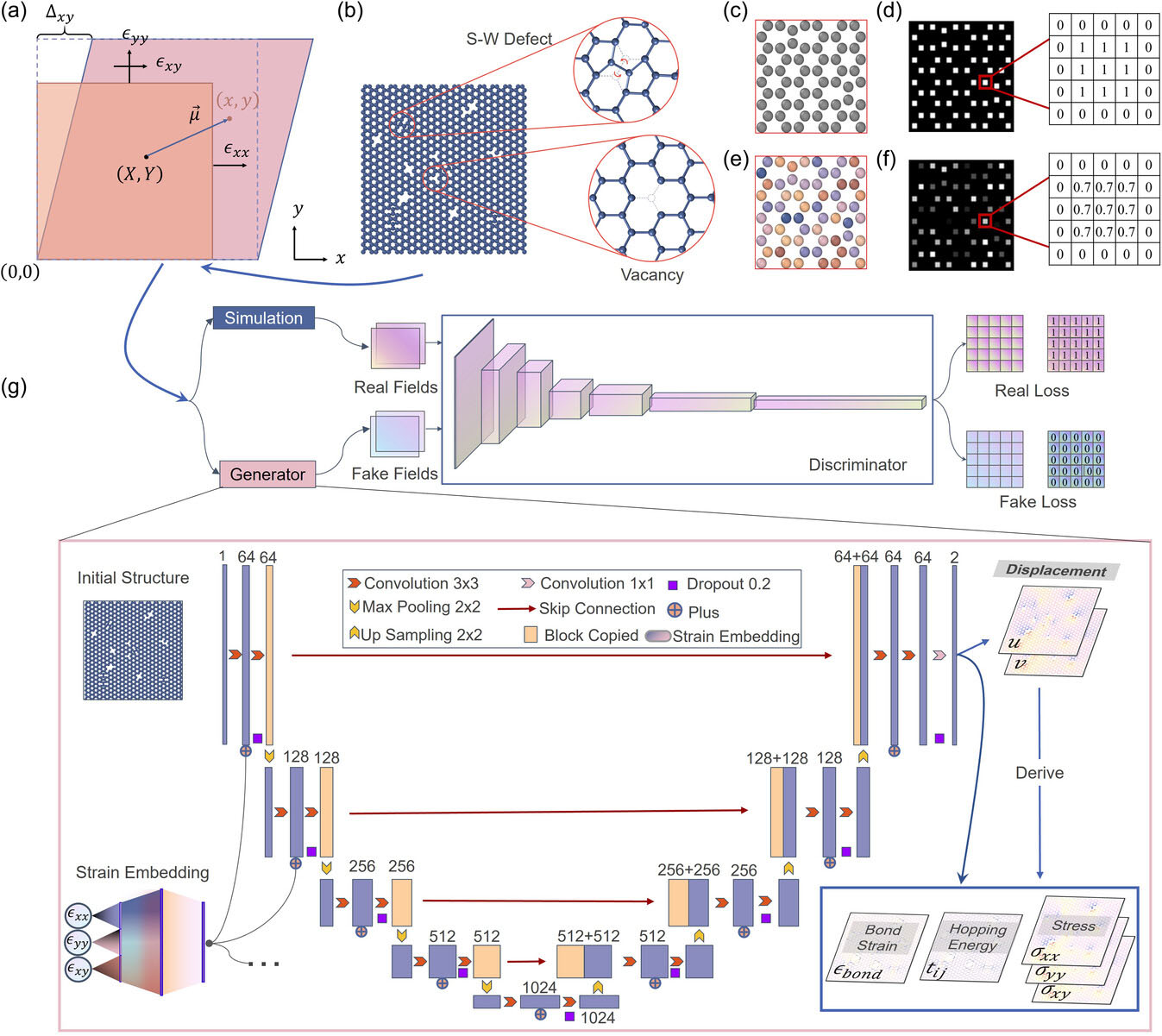 Overview of the computational framework for Deep Learning on Atomistic Physical Fields of Graphene for Strain and Defect Engineering
