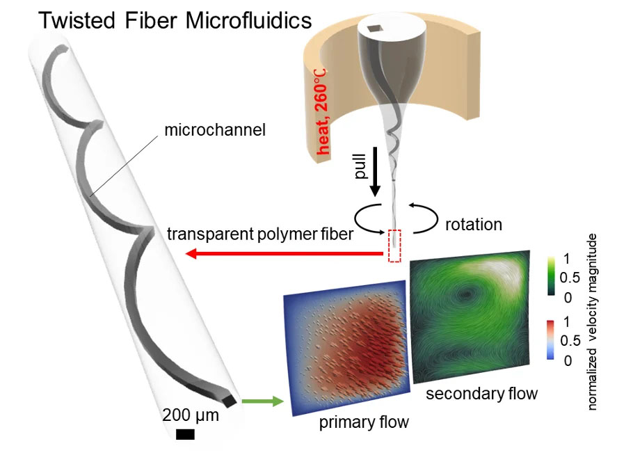 Twisted Fiber Microfluidics