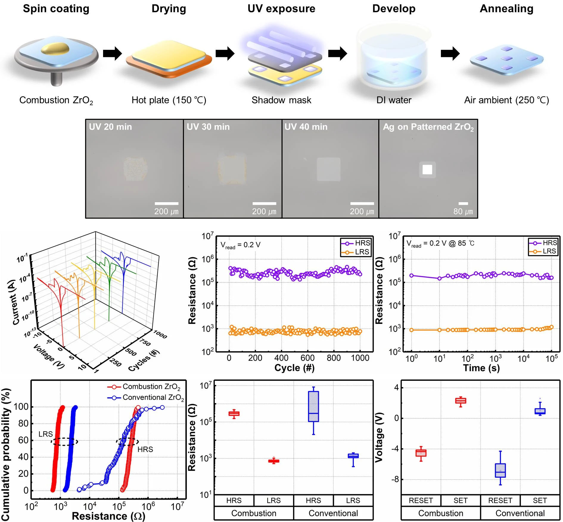 production of high-quality oxide films and effective patterning at low temperatures and manufactured non-volatile resistive random access memory