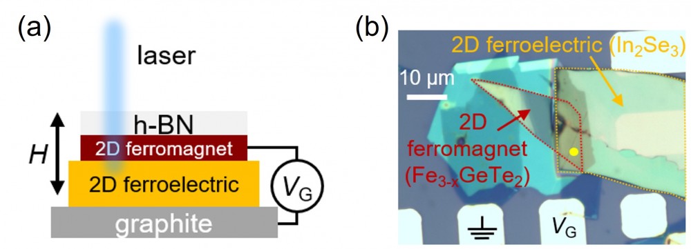 two-dimensional(2D) ferromagnet-ferroelectric heterostructure device