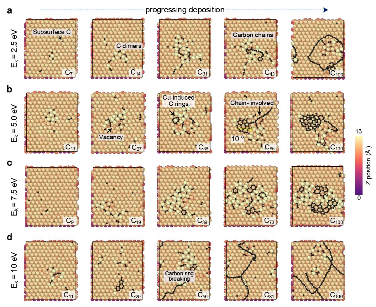 CGM-MLP driven simulations of graphene growth on Cu(111) with different carbon incident kinetic energies (Ek). (a) 2.5 eV, (b) 5.0 eV, (c) 7.5 eV, and (d) 10 eV
