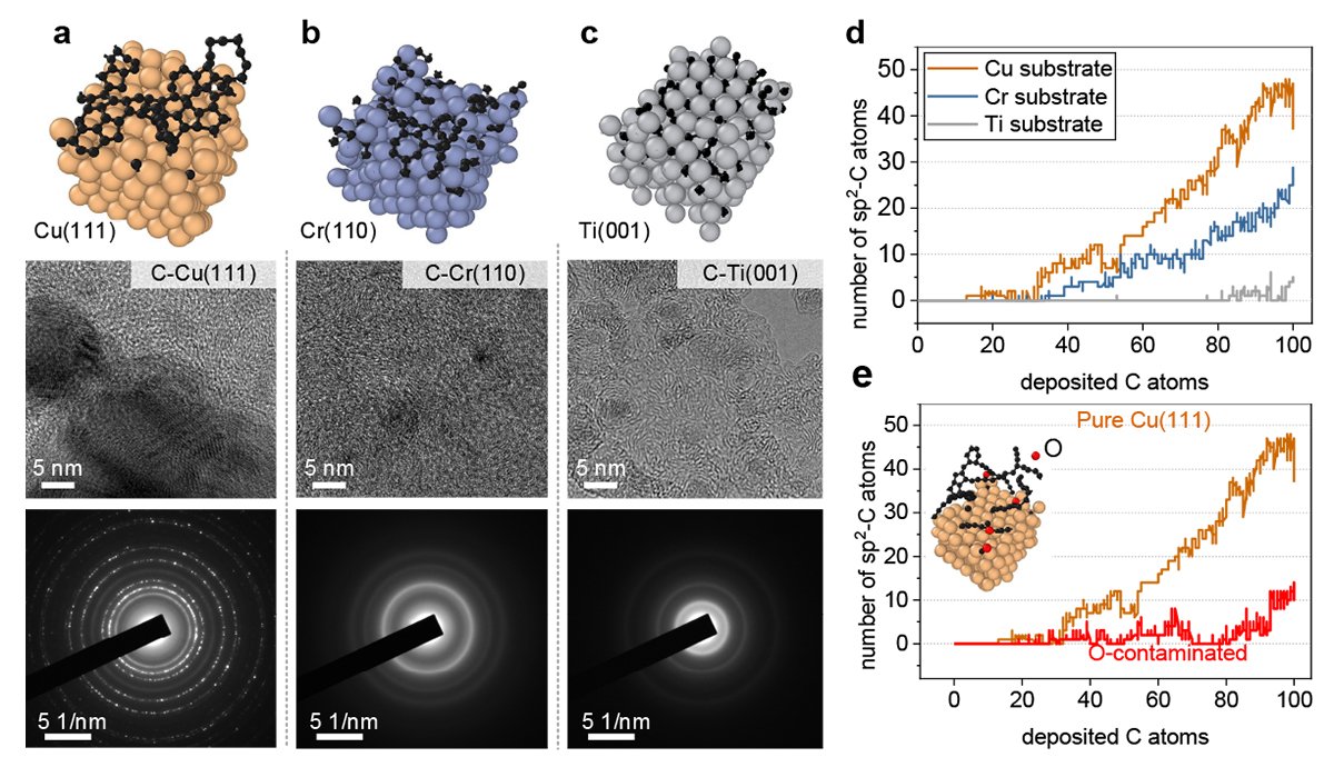 Representative metallic surfaces for the growth of carbon nanostructures