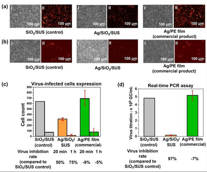 Comparison of antiviral effectiveness of commercial silver nanofilms versus self-developed surfaces