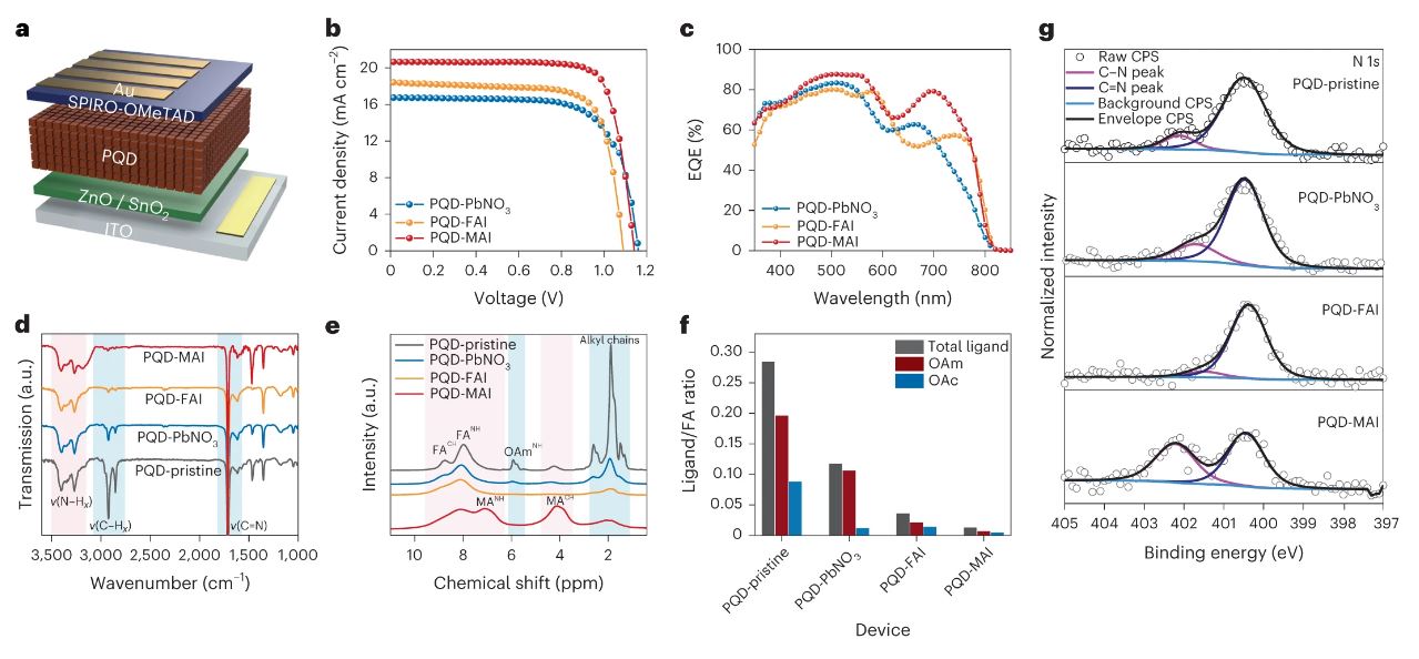 Photovoltaic performance and surface characteristics of PQD layers by different ligand exchange methods