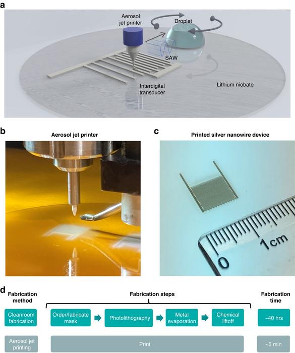 Aerosol jet printing process for surface acoustic wave (SAW) microfluidic devices