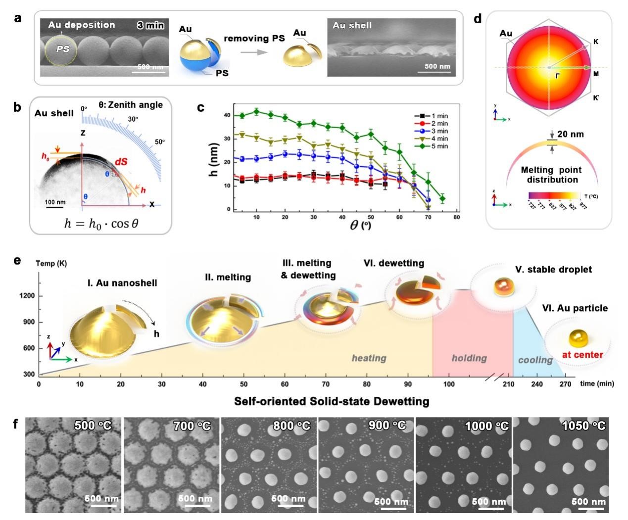Ilustración de la deshumectación autoconfinada en estado sólido de nanocáscaras de oro depositadas sobre una superficie esférica
