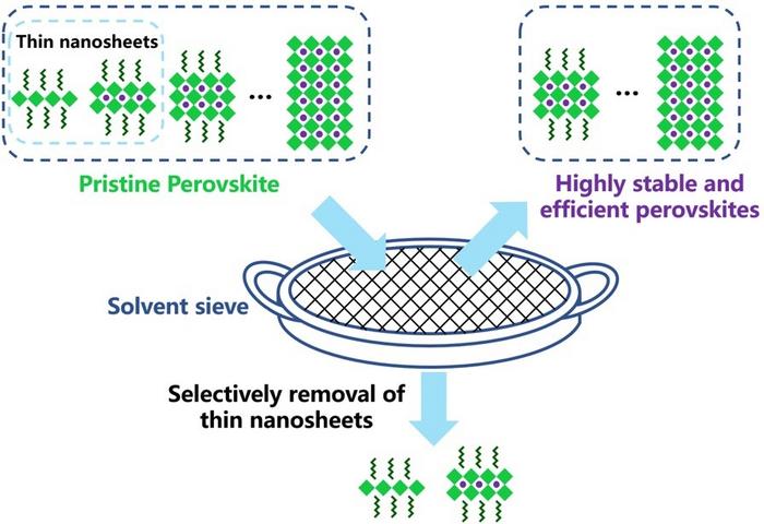 The solvent sieve method for high-performance PeLEDs