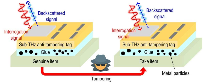 After passing through the tag and striking the object’s surface, terahertz waves are reflected, or backscattered, to a receiver for authentication