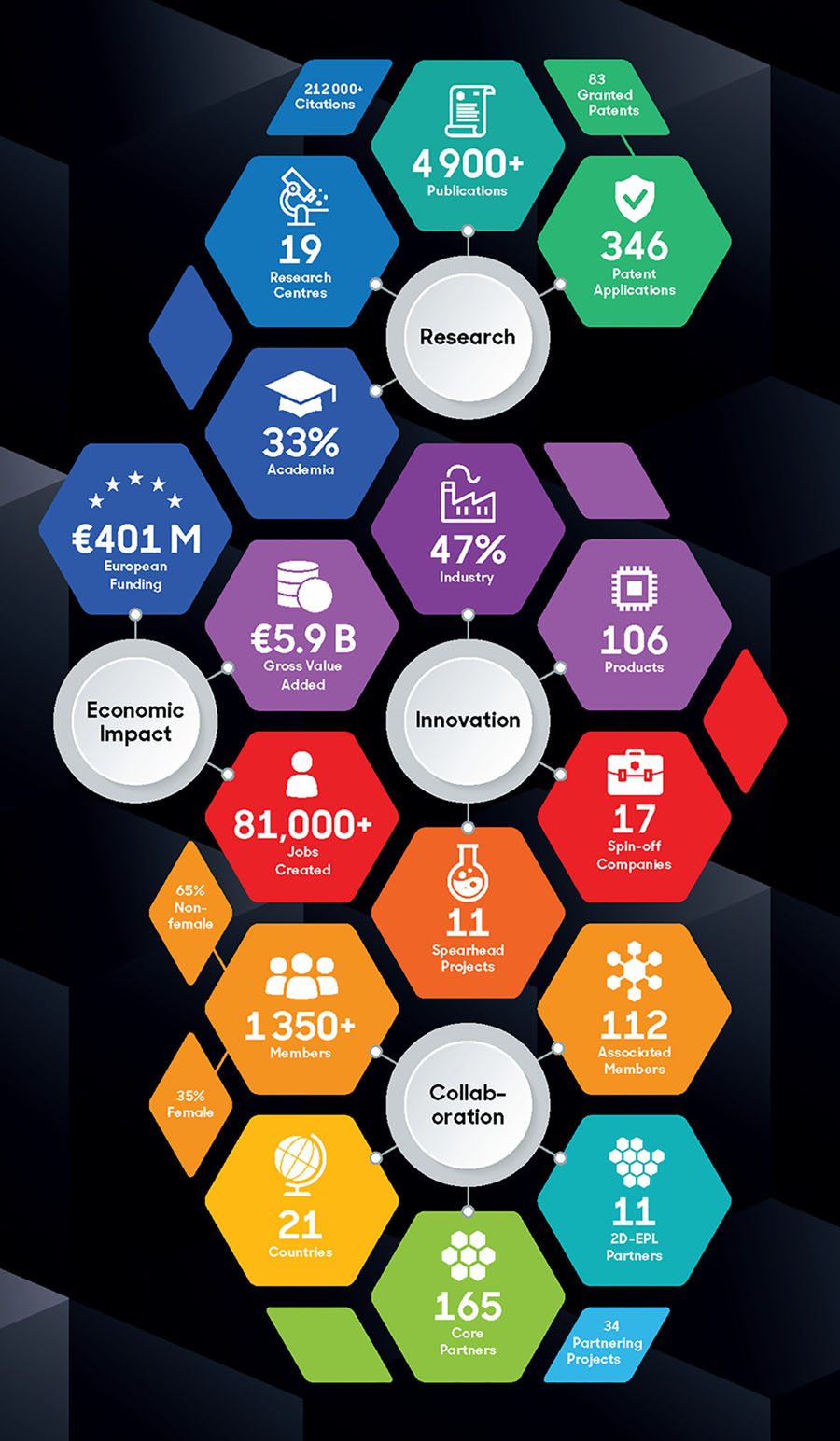 The Graphene Flagship initiative in numbers