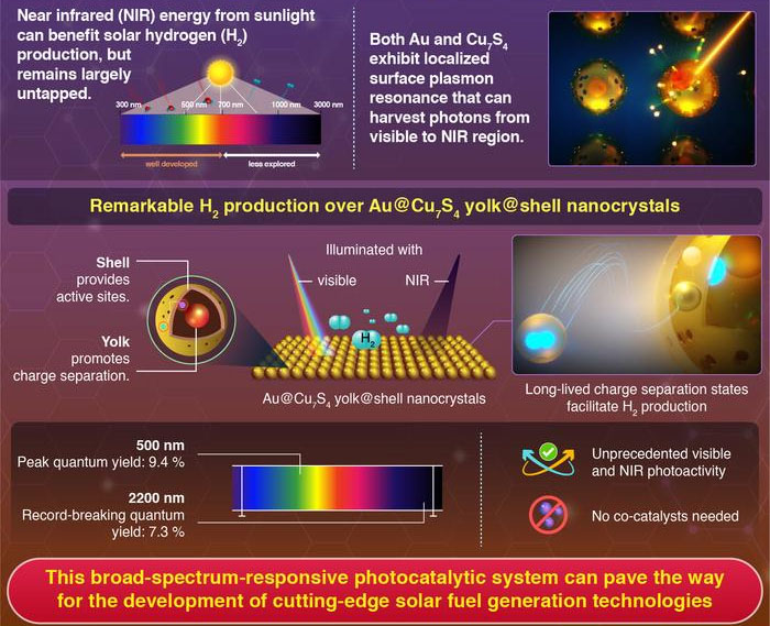 Hydrogen Production across Visible to Near Infrared Region Using Dual-Plasmonic Photocatalysts