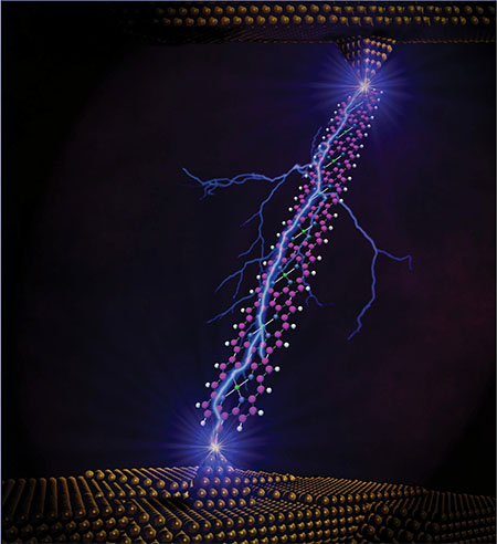 Electric current flows through the porphyrin ribbon with the lowest possible resistance