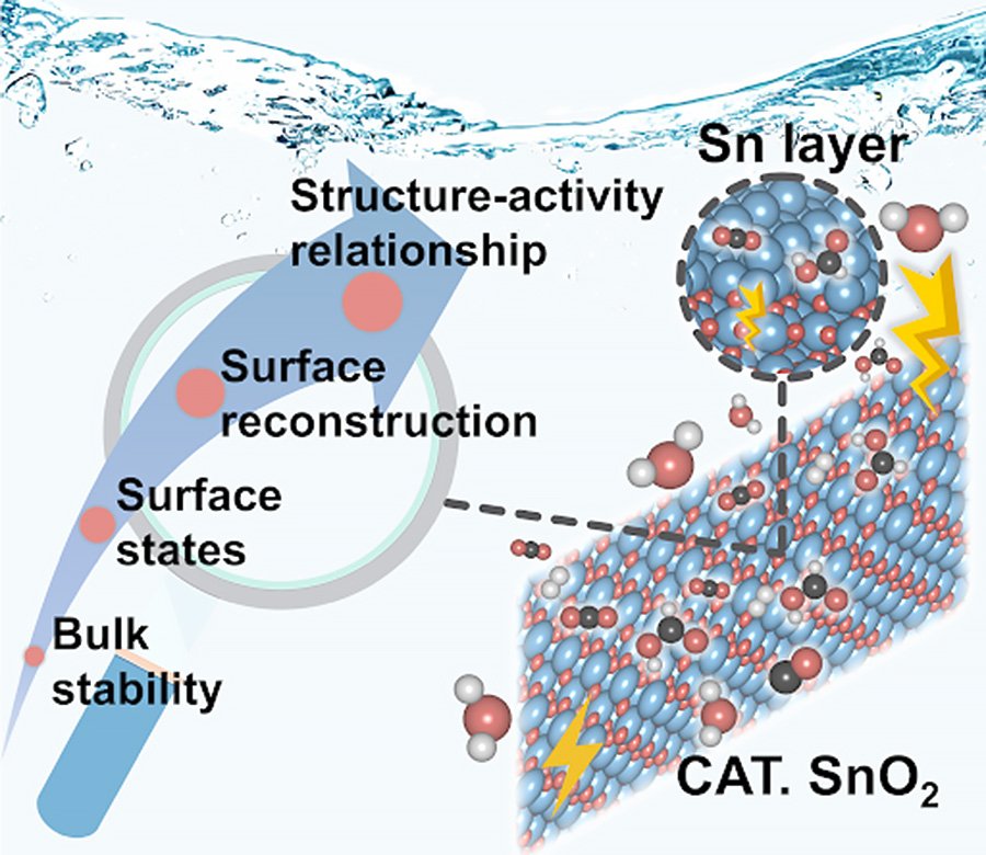 This image illustrates the surface reconstruction induced by oxygen vacancies (1/1 ML coverage) and surface-active species (Sn layer) accountable for selective HCOOH production