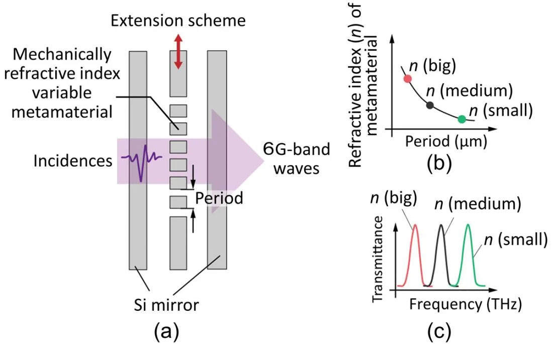 Schematic concept of a tunable terahertz filter
