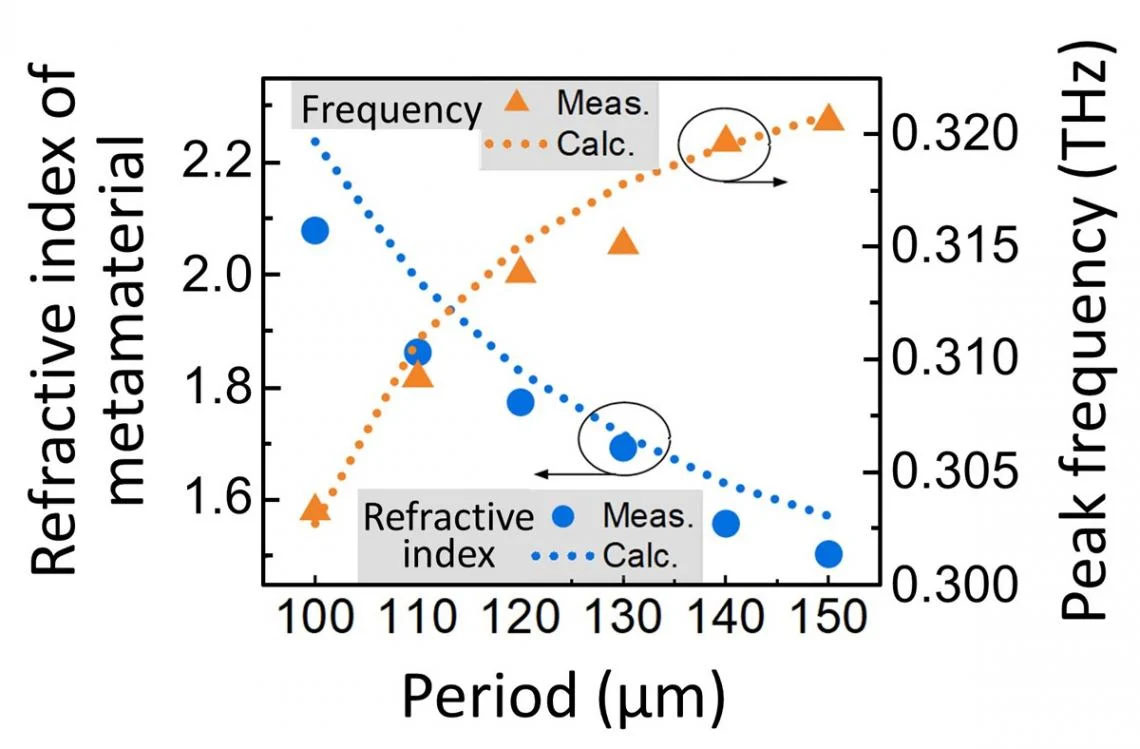 The tuning of refractive index and frequency by control of period