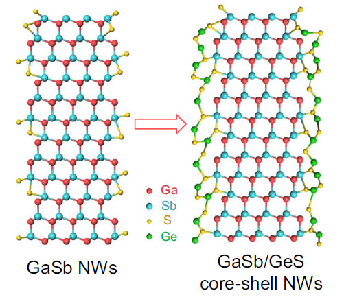 Construction schematics of GaSb/GeS core–shell heterostructure nanowires