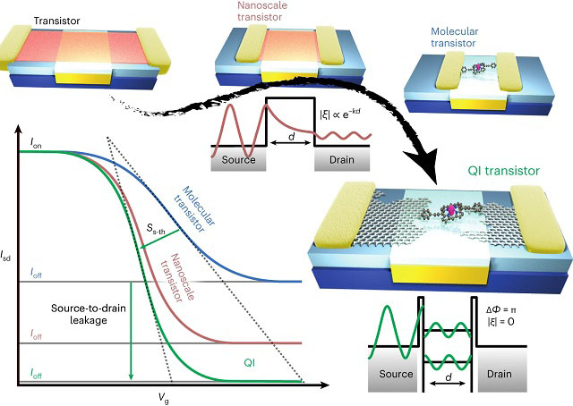 A quantum interference enhanced single-molecule transistor