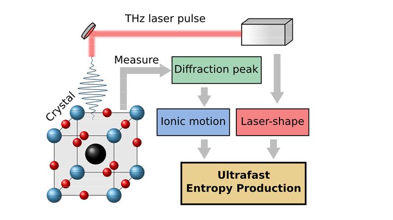 how entropy is produced on a very short time scale in laser excited materials