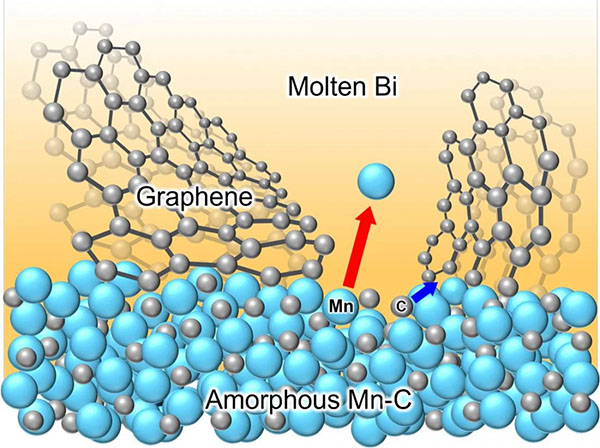 Schematic illustration for the formation nanocellular graphene during liquid metal dealloying of amorphous manganese-carbon (Mn-C) alloy in a molten bismuth (Bi) to induce selective dissolution of manganese (Mn) atoms and self-organization of carbon (C) atoms into graphene layers.