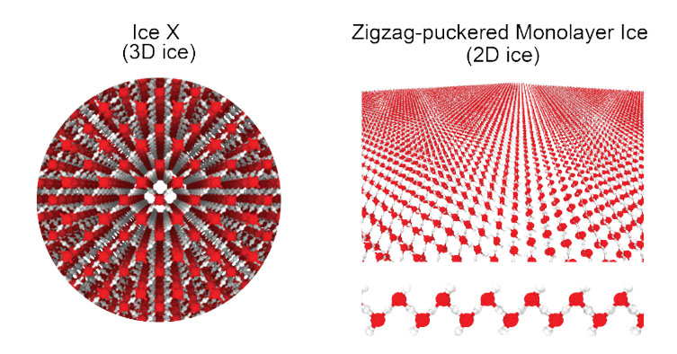 snapshot of ice X (left) and newly predicted zigzag-puckered Monolayer Ice(right)