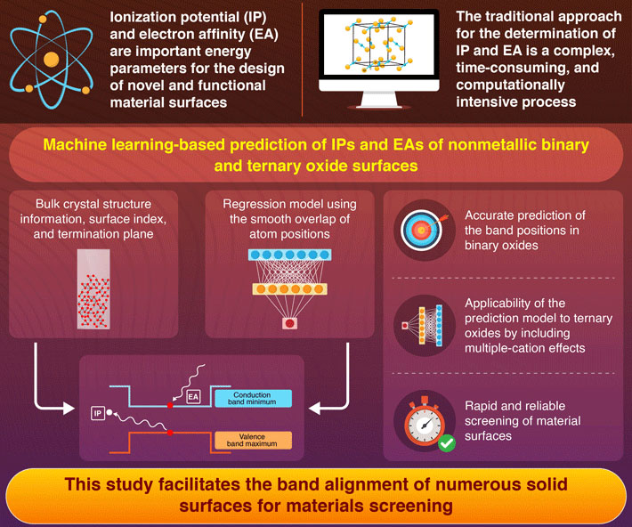 Machine Learning-Based Determination of Band Alignment of Nonmetallic Oxides