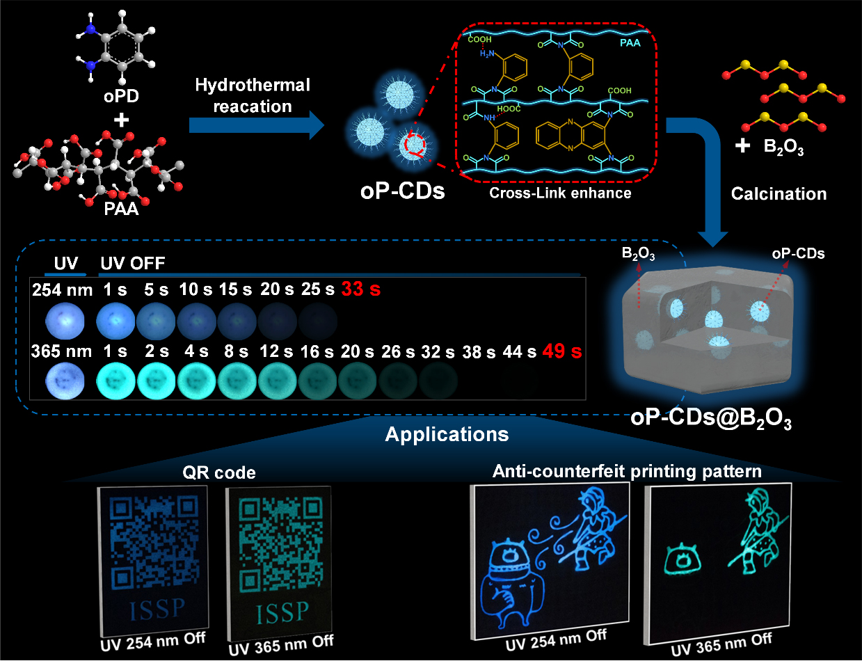 Schematic diagram of the preparation of multi-color long-lived room-temperature phosphorescent composite materials based on carbon dots and their potential applications in anti-counterfeiting