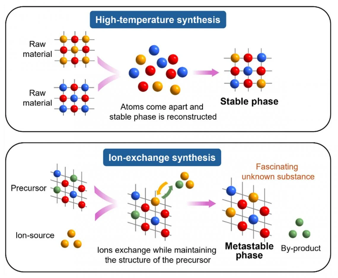 Schematic illustration of the high-temperature synthesis method normally used for material synthesis and (bottom) the ion-exchange method suitable for synthesizing metastable phases