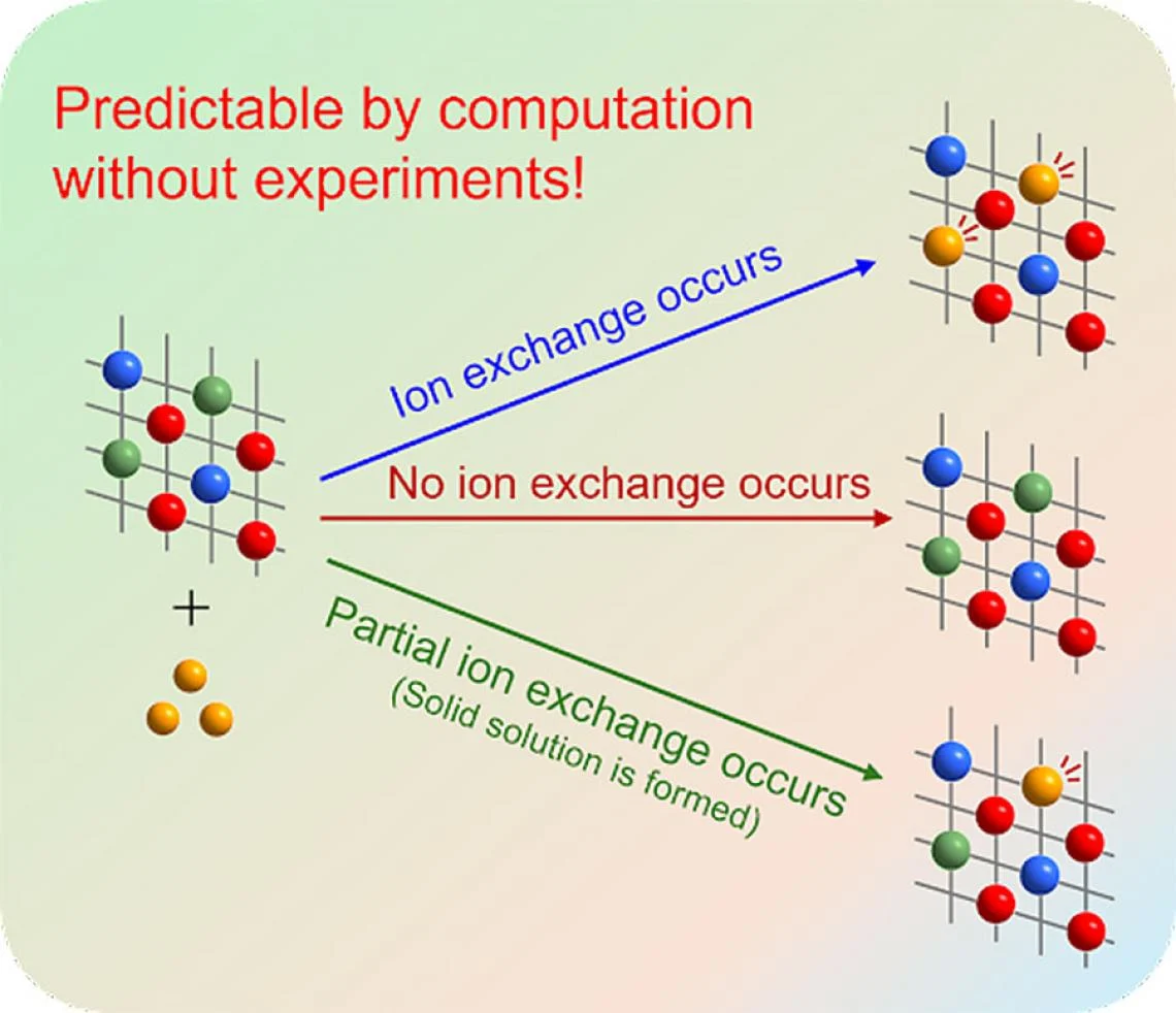 A picture of the prediction of the availability of ion exchange