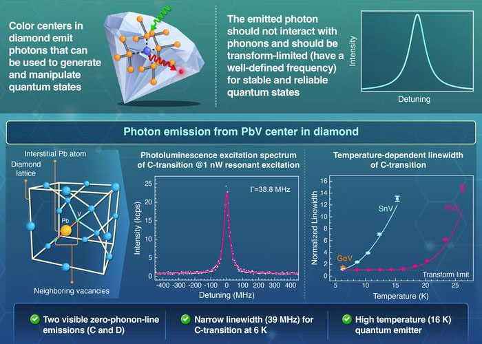 Achieving Stable Quantum States With Lead- Vacancy Center in Diamond