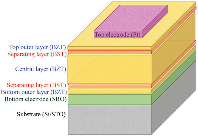 Design of multilayer capacitor according to design rules for optimizing the breakdown field and energy storage capacity in the BZT/BST multilayer system.