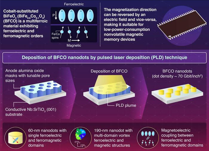 Nanodots With Ferroelectric and Ferromagnetic Domains for Low-Power Nonvolatile Multiferroic Memory Devices