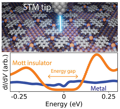 By varying the chemical environment of the surface and applying electric fields from the scanning tunnelling microscope tip, the authors can switch the material from a Mott insulator (with an energy gap) to an electrical conductor (without an energy gap)