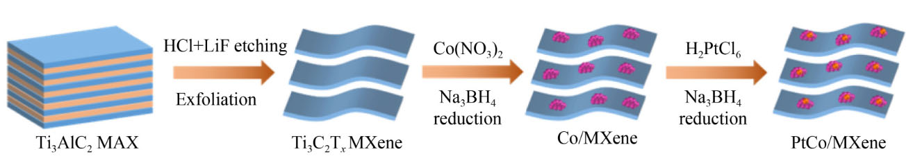 Schematic diagram of preparation of PtCo/MXene by step-by-step reduction method.