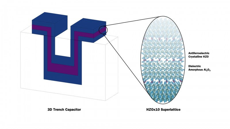 Microcapacitors made with engineered hafnium oxide/zirconium oxide films in 3D trench capacitor structures
