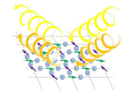 Resonant scattering of circularly polarized X-ray beams (yellow spirals) allows the detection of interference scattering from orders of iridium oxide (blue spheres), providing evidence for the existence of spin entanglement in a quantum spin nematic phase