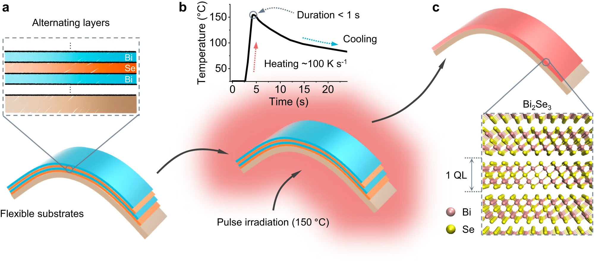Schematics of the pulse irradiation synthesis for highly conformable photothermoelectric films