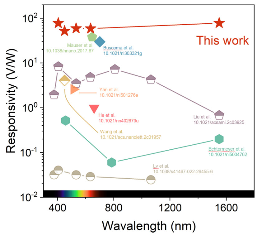 Benchmark of the photodetector of reported photothermoelectric detectors