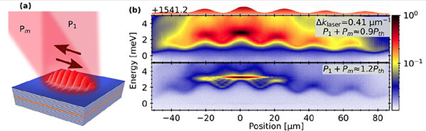 Using interference of two lasers, a topological state of light in a semiconductor structure is created by a simple mechanism involving the introduction of a synthetic dimension