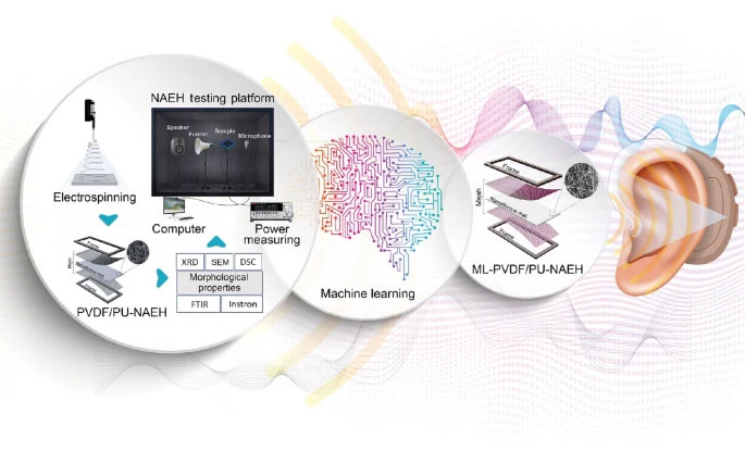 employing artificial intelligence techniques to improve the design and production of nanofibers used in wearable nanofiber acoustic energy harvesters