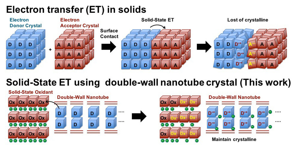 Direct observation of electrons transfer in double-walled crystalline nanotube