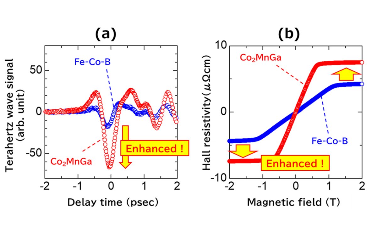 terahertz wave generation